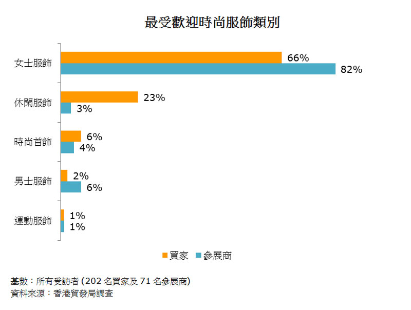 图:最受欢迎时尚服饰类别 图:最受欢迎时尚服饰类别
