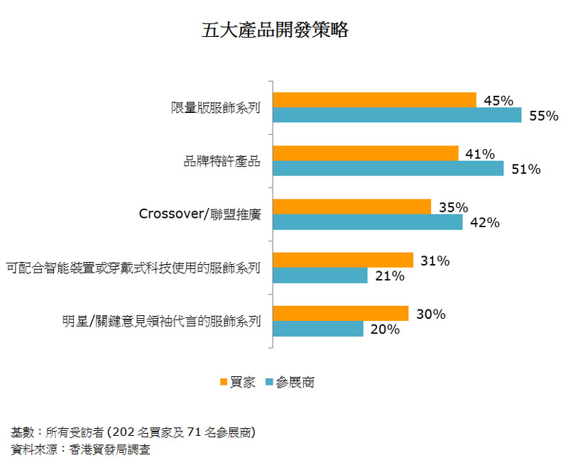 图：五大产品开发策略