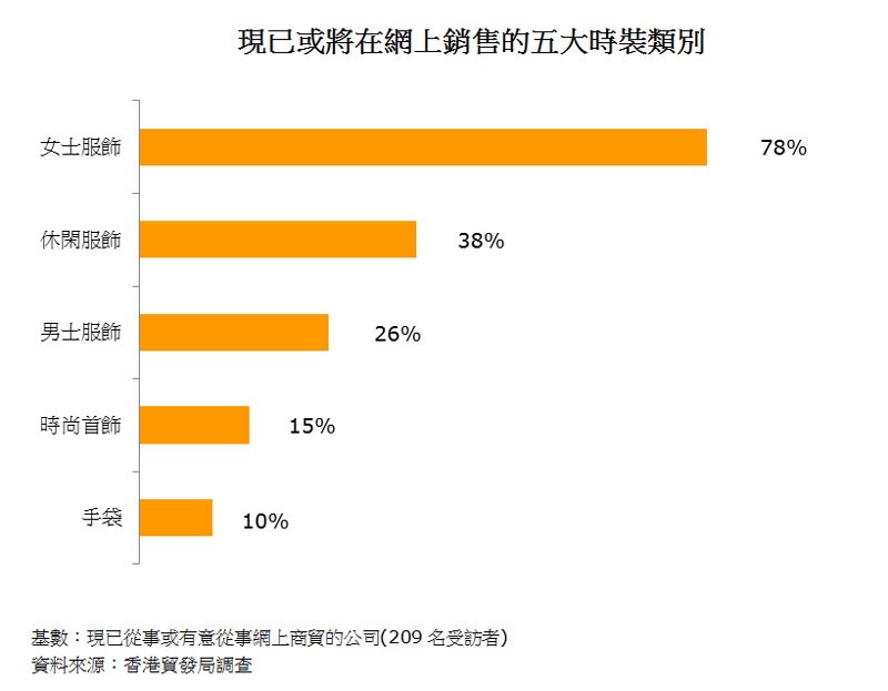 图：现已或将在网上销售的五大时装类别