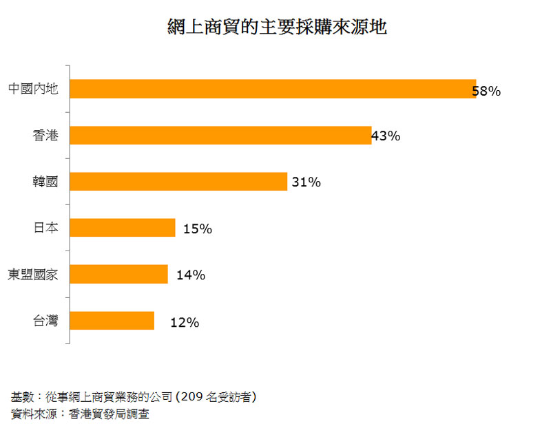 图:网上商贸的主要采购来源地 图:网上商贸的主要采购来源地