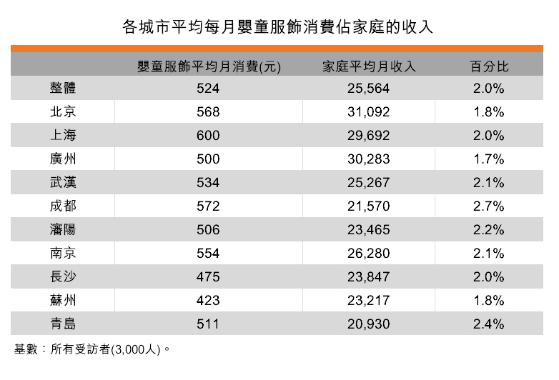表:各城市平均每月嬰童服飾消費佔家庭的收入 表:各城市平均每月嬰童服飾消費佔家庭的收入