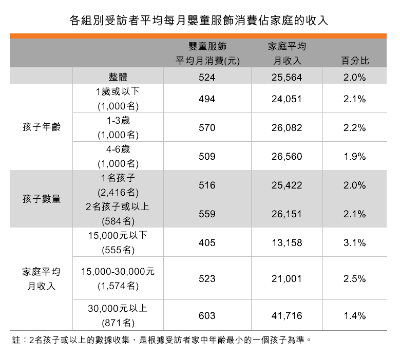 表:各組別受訪者平均每月嬰童服飾消費佔家庭的收入 表:各組別受訪者平均每月嬰童服飾消費佔家庭的收入