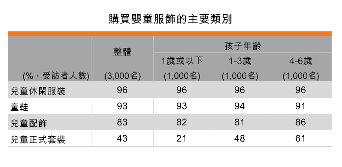 表:購買嬰童服飾的主要類別 表:購買嬰童服飾的主要類別