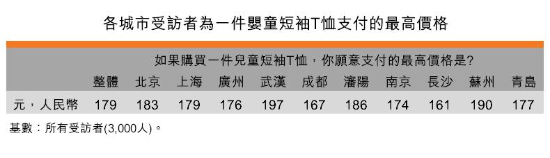 表:各城市受訪者為一件嬰童短袖T恤支付的最高價格 表:各城市受訪者為一件嬰童短袖T恤支付的最高價格