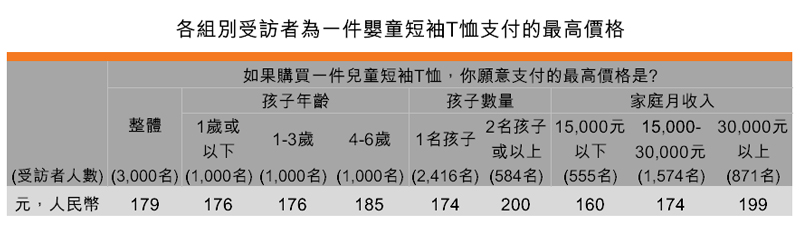 表:各組別受訪者為一件嬰童短袖T恤支付的最高價格 表:各組別受訪者為一件嬰童短袖T恤支付的最高價格
