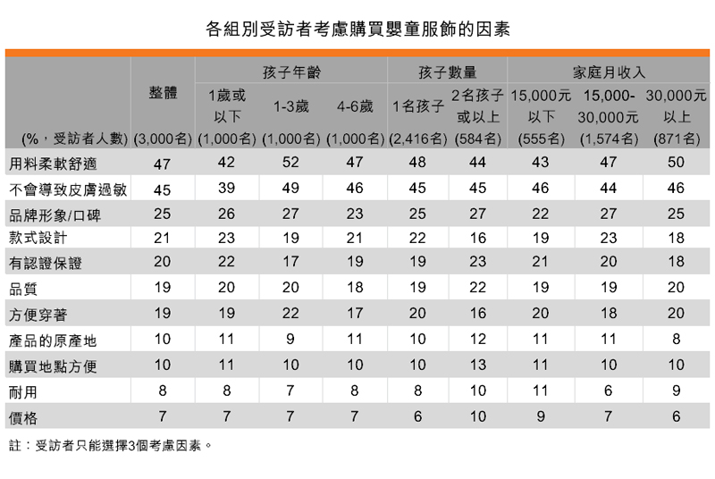 表:各組別受訪者考慮購買嬰童服飾的因素 表:各組別受訪者考慮購買嬰童服飾的因素