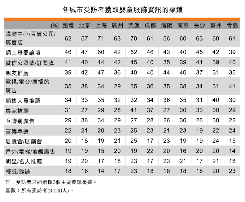 表:各城市受訪者獲取嬰童服飾資訊的渠道 表:各城市受訪者獲取嬰童服飾資訊的渠道