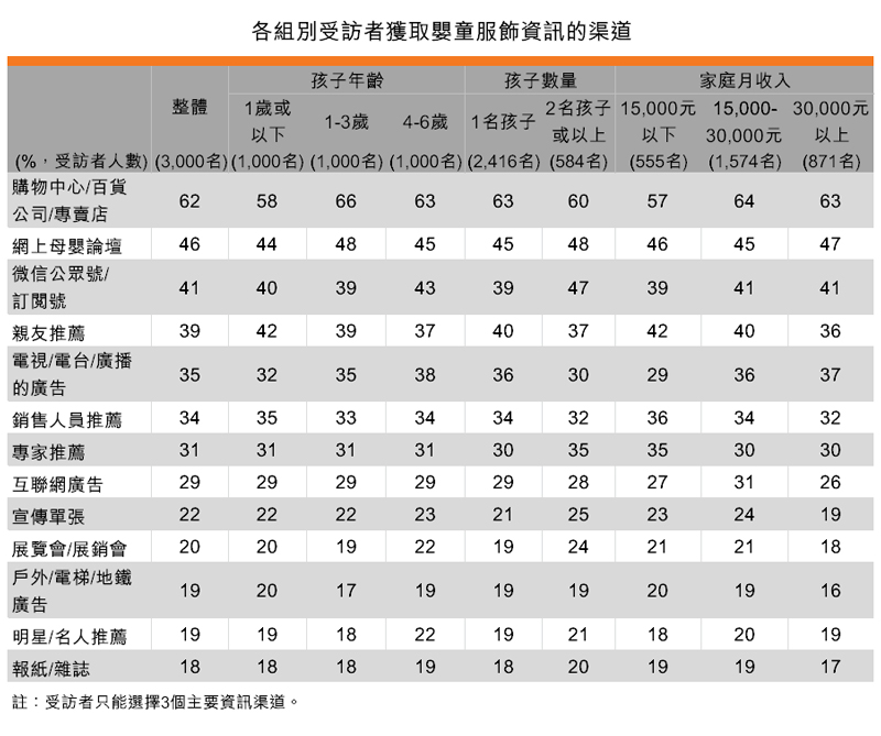 表:各組別受訪者獲取嬰童服飾資訊的渠道 表:各組別受訪者獲取嬰童服飾資訊的渠道