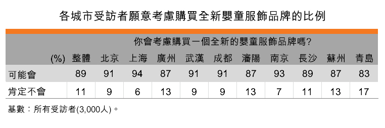 表:各城市受訪者願意考慮購買全新嬰童服飾品牌的比例 表:各城市受訪者願意考慮購買全新嬰童服飾品牌的比例