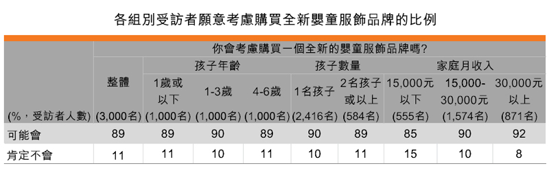 表:各組別受訪者願意考慮購買全新嬰童服飾品牌的比例 表:各組別受訪者願意考慮購買全新嬰童服飾品牌的比例
