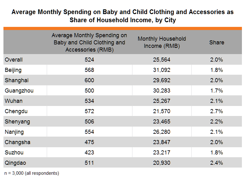 Table:Average Monthly Spending on Baby & Child Clothing and Accessories as Share of Household Income Table:Average Monthly Spending on Baby & Child Clothing and Accessories as Share of Household Income