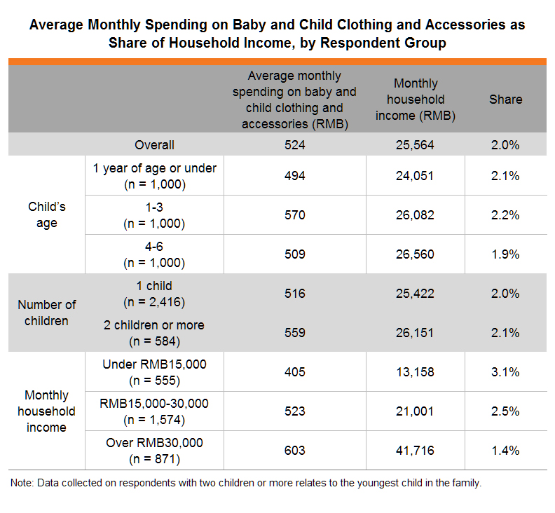 Table:Average Monthly Spending on Baby & Child Clothing and Accessories as Share of Household Income Table:Average Monthly Spending on Baby & Child Clothing and Accessories as Share of Household Income