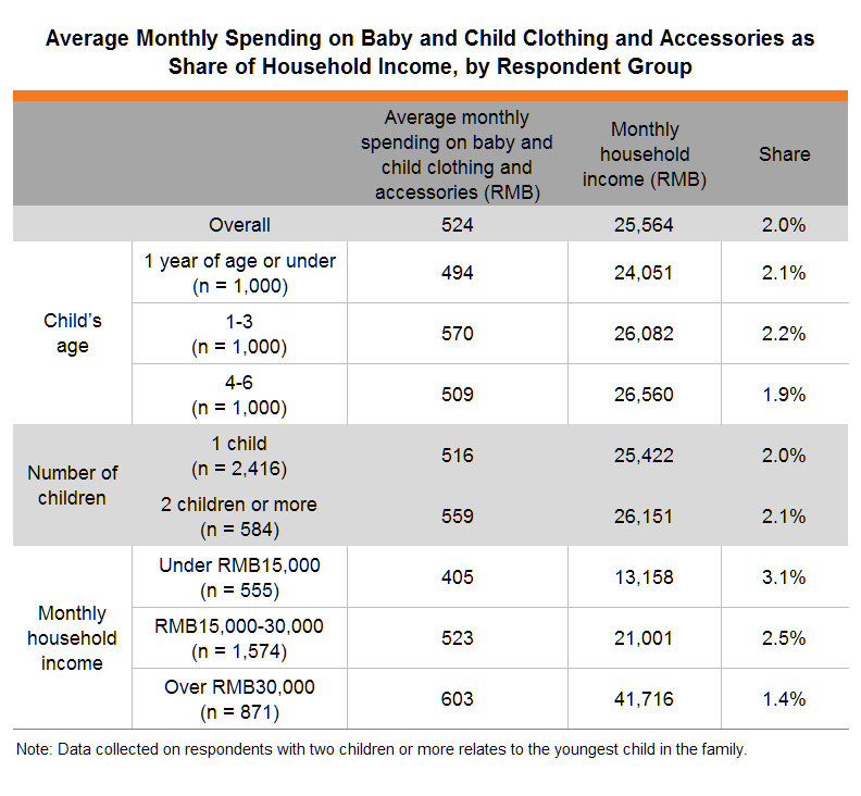Table:Average Monthly Spending on Baby & Child Clothing and Accessories as Share of Household Income