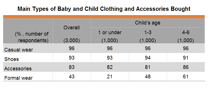 Table: Main Types of Baby and Child Clothing and Accessories Bought