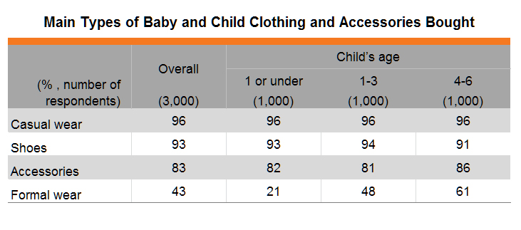 Table: Main Types of Baby and Child Clothing and Accessories Bought Table: Main Types of Baby and Child Clothing and Accessories Bought