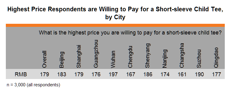 Table: Highest Price Respondents are Willing to Pay for a Short-sleeve Child Tee, by City