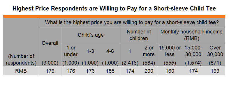 Table: Highest Price Respondents are Willing to Pay for a Short-sleeve Child Tee