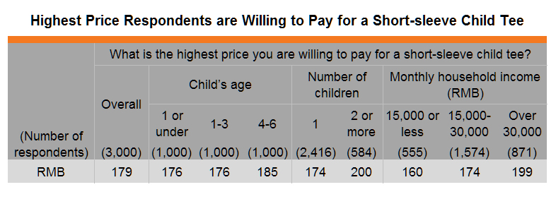 Table: Highest Price Respondents are Willing to Pay for a Short-sleeve Child Tee Table: Highest Price Respondents are Willing to Pay for a Short-sleeve Child Tee