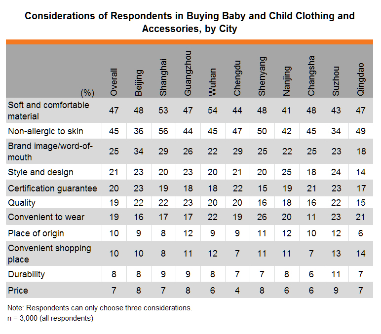 Table: Considerations of Respondents in Buying Baby and Child Clothing and Accessories, by City Table: Considerations of Respondents in Buying Baby and Child Clothing and Accessories, by City
