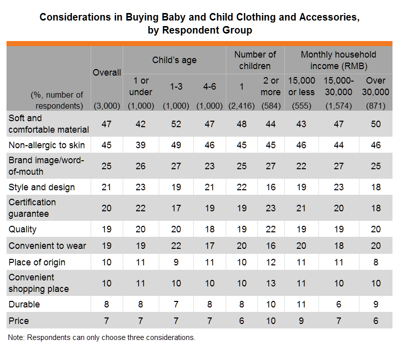 Table: Considerations in Buying Baby and Child Clothing and Accessories, by Respondent Group
