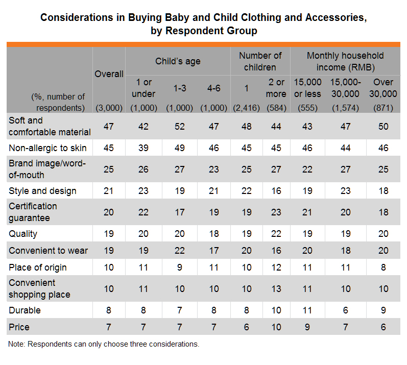 Table: Considerations in Buying Baby and Child Clothing and Accessories, by Respondent Group Table: Considerations in Buying Baby and Child Clothing and Accessories, by Respondent Group