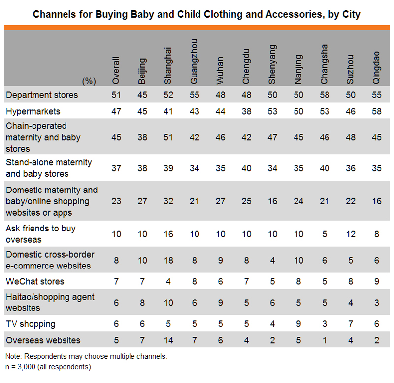 Table: Channels for Buying Baby and Child Clothing and Accessories, by City Table: Channels for Buying Baby and Child Clothing and Accessories, by City