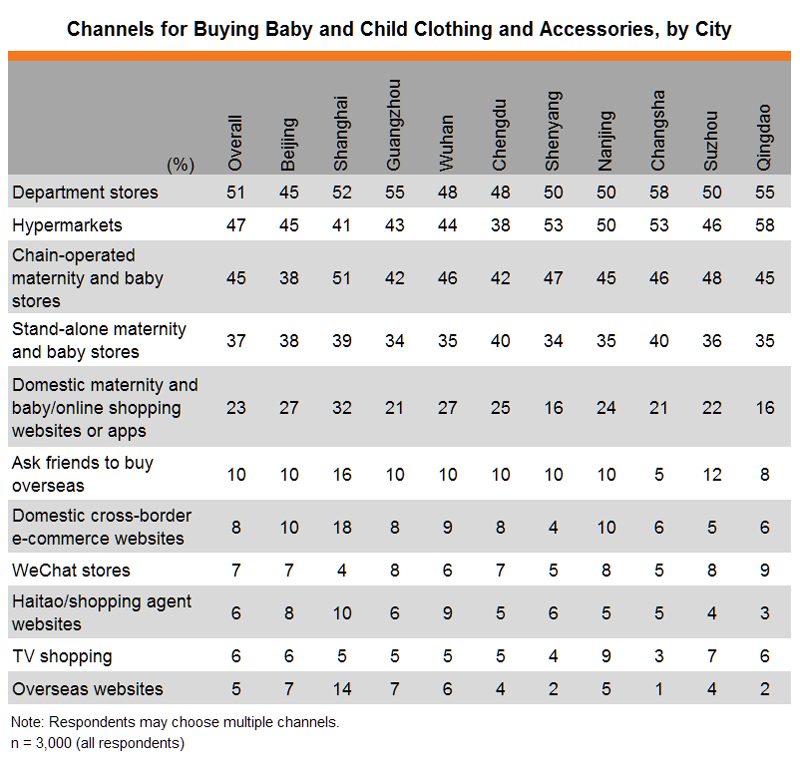 Table: Channels for Buying Baby and Child Clothing and Accessories, by City