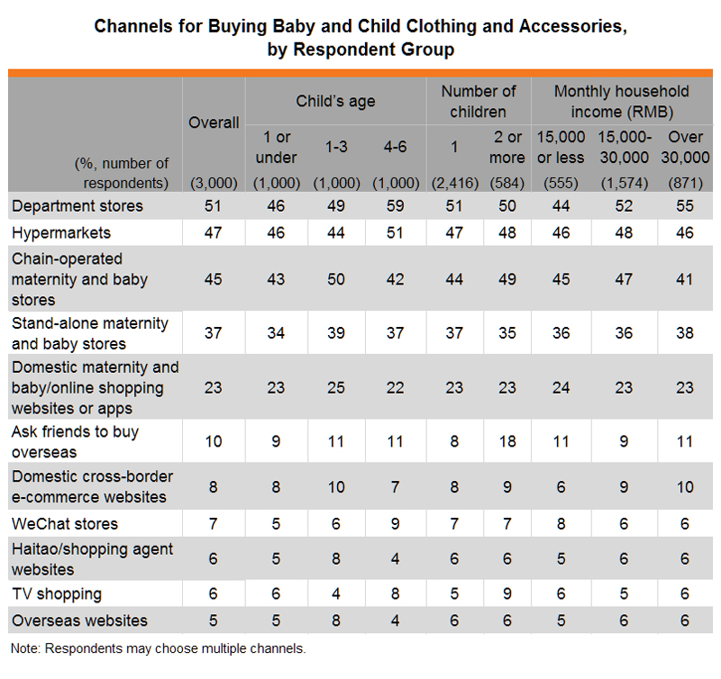 Table: Channels for Buying Baby and Child Clothing and Accessories, by Respondent Group Table: Channels for Buying Baby and Child Clothing and Accessories, by Respondent Group