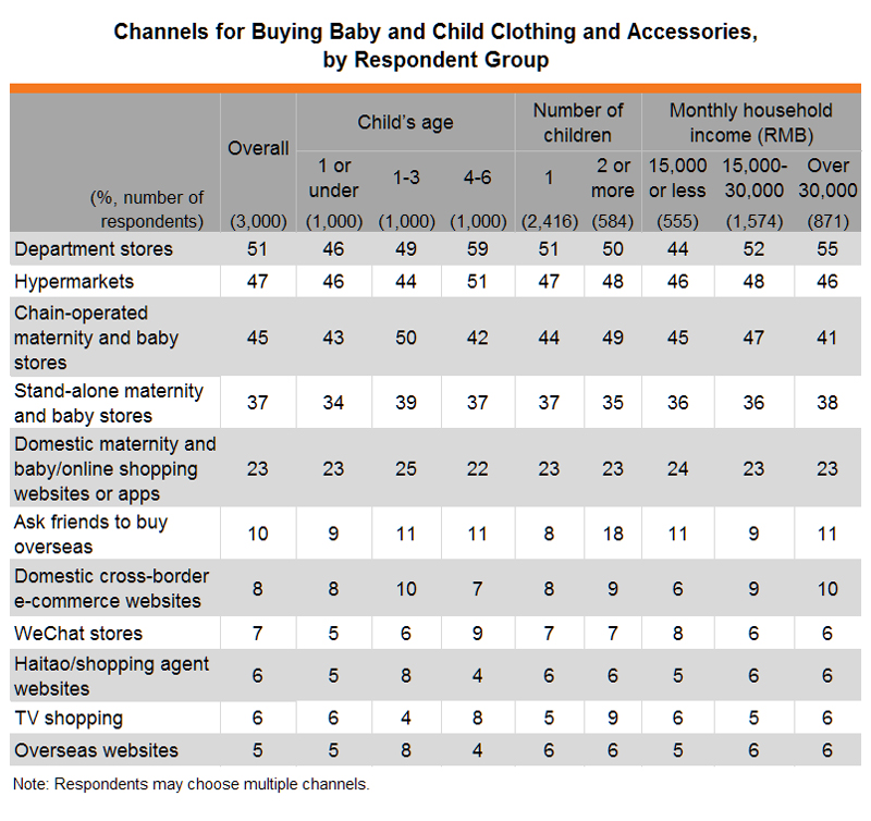 Table: Channels for Buying Baby and Child Clothing and Accessories, by Respondent Group