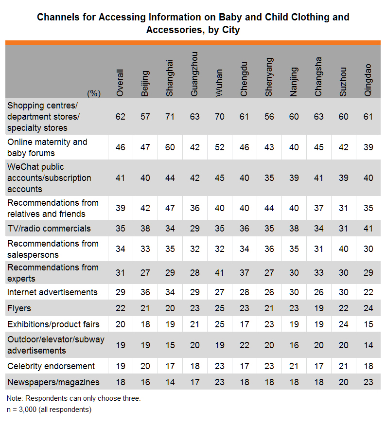 Table: Channels for Accessing Information on Baby and Child Clothing and Accessories, by City Table: Channels for Accessing Information on Baby and Child Clothing and Accessories, by City