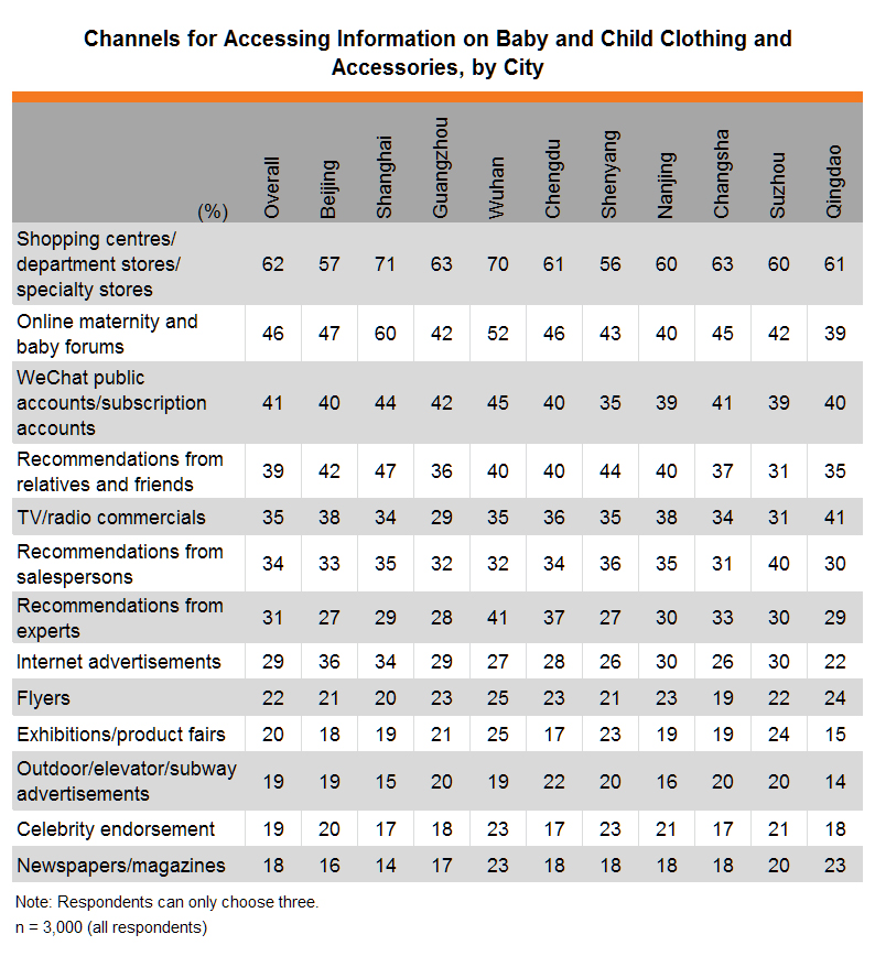 Table: Channels for Accessing Information on Baby and Child Clothing and Accessories, by City
