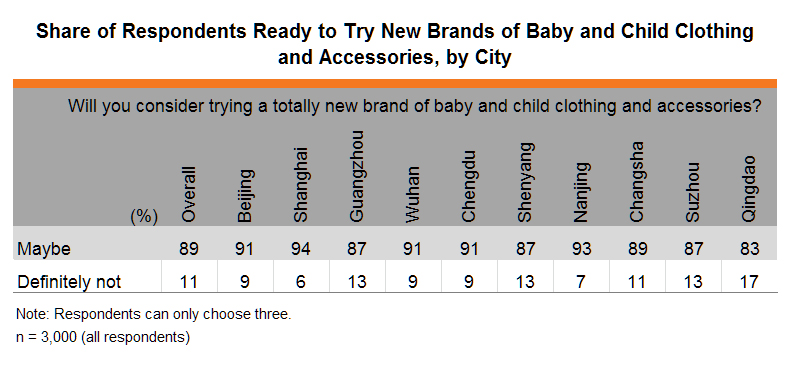 Table:Share of Respondents Ready to Try New Brands of Baby & Child Clothing and Accessories, by City Table:Share of Respondents Ready to Try New Brands of Baby & Child Clothing and Accessories, by City