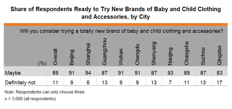 Table:Share of Respondents Ready to Try New Brands of Baby & Child Clothing and Accessories, by City