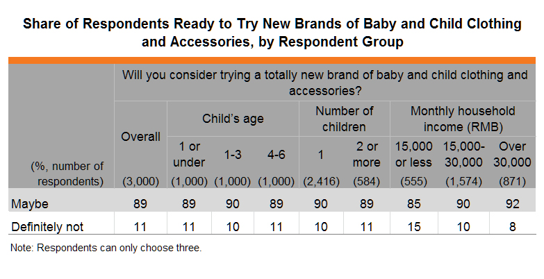 Table: Share of Respondents Ready to Try New Brands of Baby and Child Clothing and Accessories Table: Share of Respondents Ready to Try New Brands of Baby and Child Clothing and Accessories