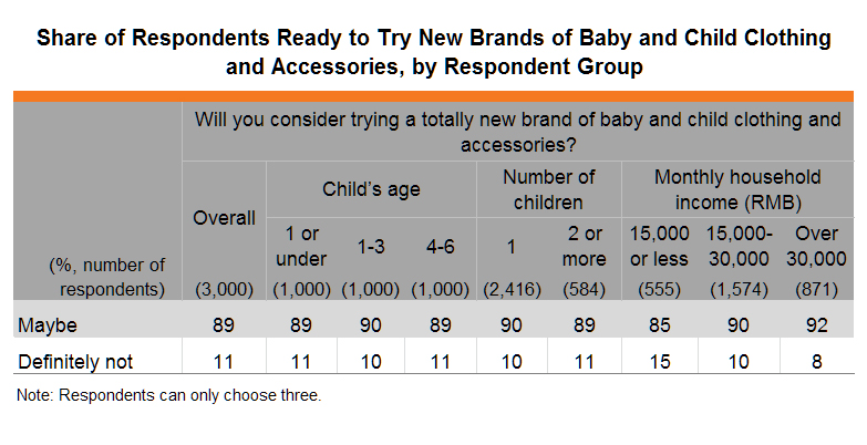 Table: Share of Respondents Ready to Try New Brands of Baby and Child Clothing and Accessories