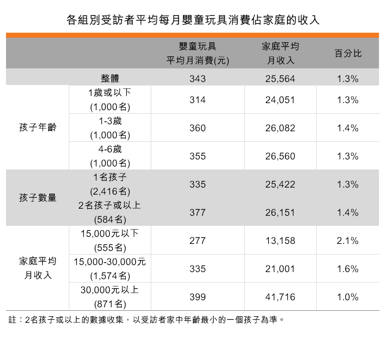 表:各組別受訪者平均每月嬰童玩具消費佔家庭的收入 表:各組別受訪者平均每月嬰童玩具消費佔家庭的收入
