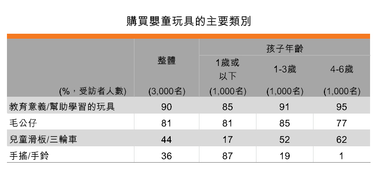 表:購買嬰童玩具的主要類別 表:購買嬰童玩具的主要類別