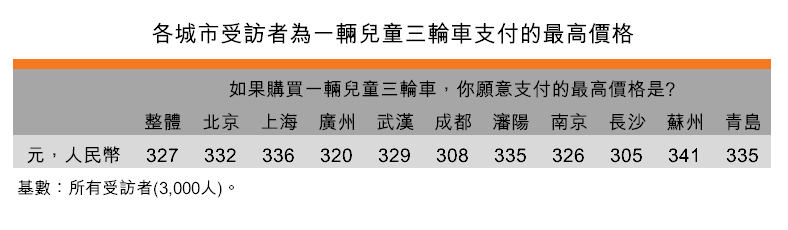 表:各城市受訪者為一輛兒童三輪車支付的最高價格 表:各城市受訪者為一輛兒童三輪車支付的最高價格