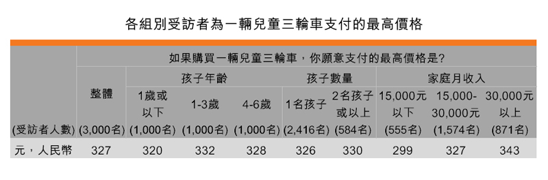 表:各組別受訪者為一輛兒童三輪車支付的最高價格 表:各組別受訪者為一輛兒童三輪車支付的最高價格