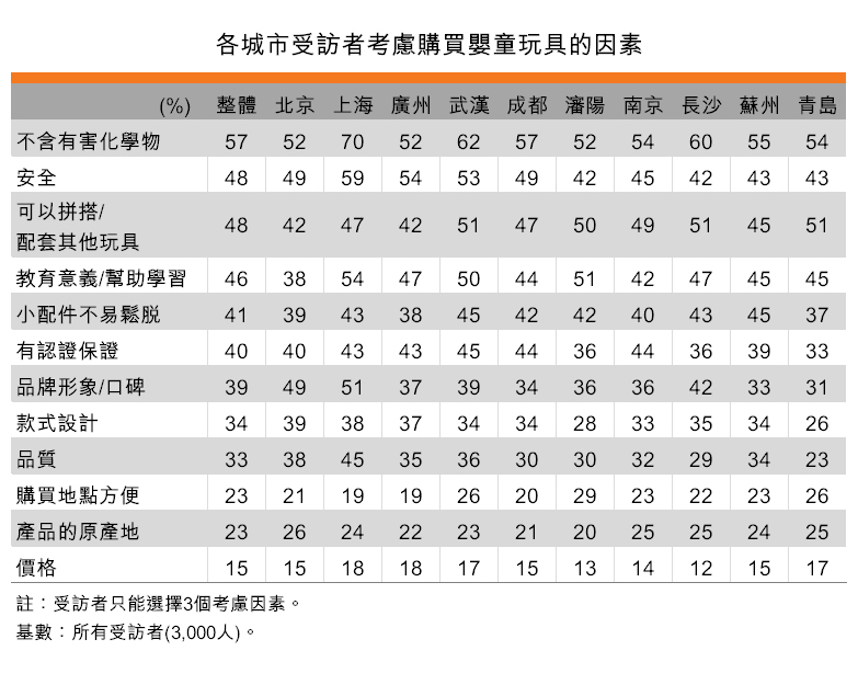 表:各城市受訪者考慮購買嬰童玩具的因素 表:各城市受訪者考慮購買嬰童玩具的因素