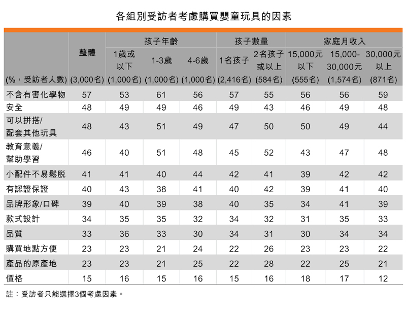 表:各組別受訪者考慮購買嬰童玩具的因素 表:各組別受訪者考慮購買嬰童玩具的因素