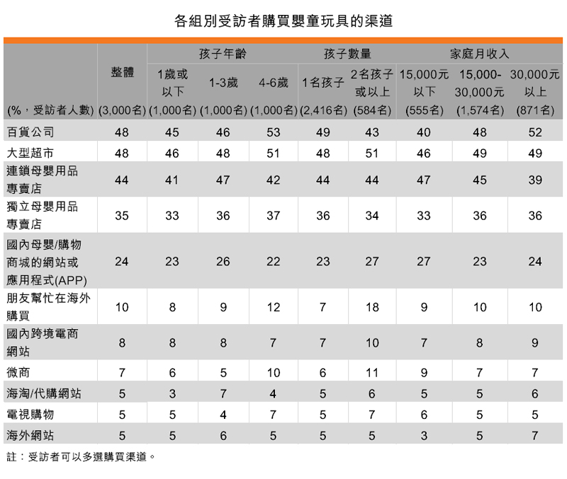 表:各組別受訪者購買嬰童玩具的渠道 表:各組別受訪者購買嬰童玩具的渠道