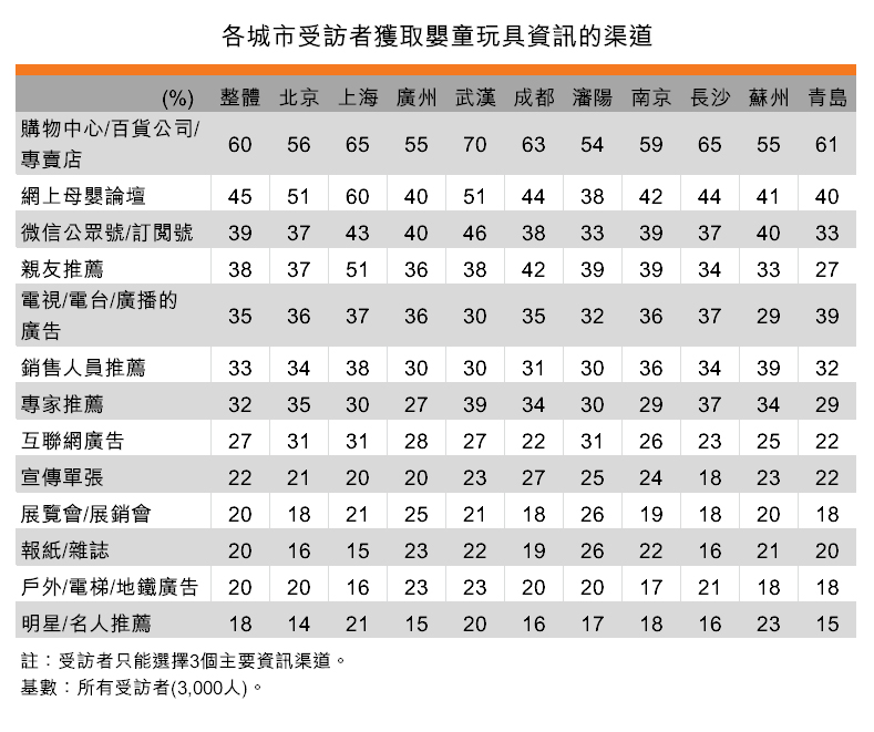 表:各城市受訪者獲取嬰童玩具資訊的渠道 表:各城市受訪者獲取嬰童玩具資訊的渠道