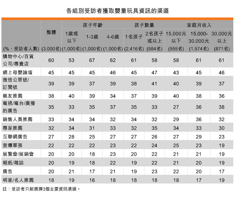 表:各組別受訪者獲取嬰童玩具資訊的渠道 表:各組別受訪者獲取嬰童玩具資訊的渠道