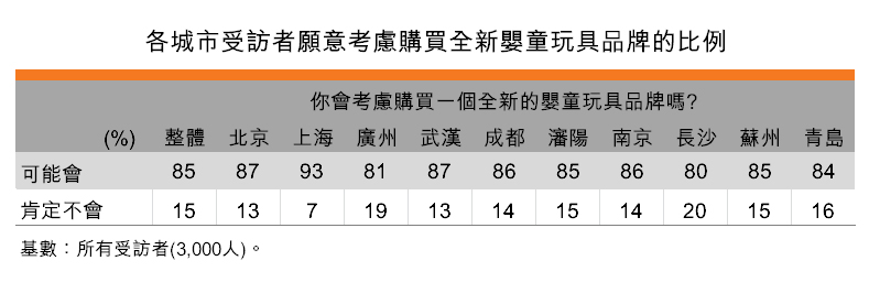 表:各城市受訪者願意考慮購買全新嬰童玩具品牌的比例 表:各城市受訪者願意考慮購買全新嬰童玩具品牌的比例
