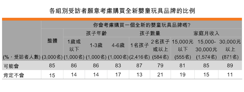 表:各組別受訪者願意考慮購買全新嬰童玩具品牌的比例 表:各組別受訪者願意考慮購買全新嬰童玩具品牌的比例