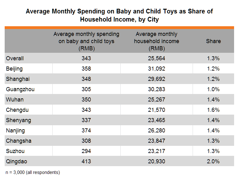 Table: Average Monthly Spending on Baby and Child Toys as Share of Household Income, by City Table: Average Monthly Spending on Baby and Child Toys as Share of Household Income, by City