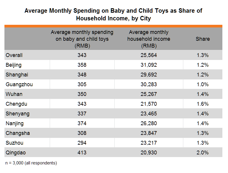 Table: Average Monthly Spending on Baby and Child Toys as Share of Household Income, by City