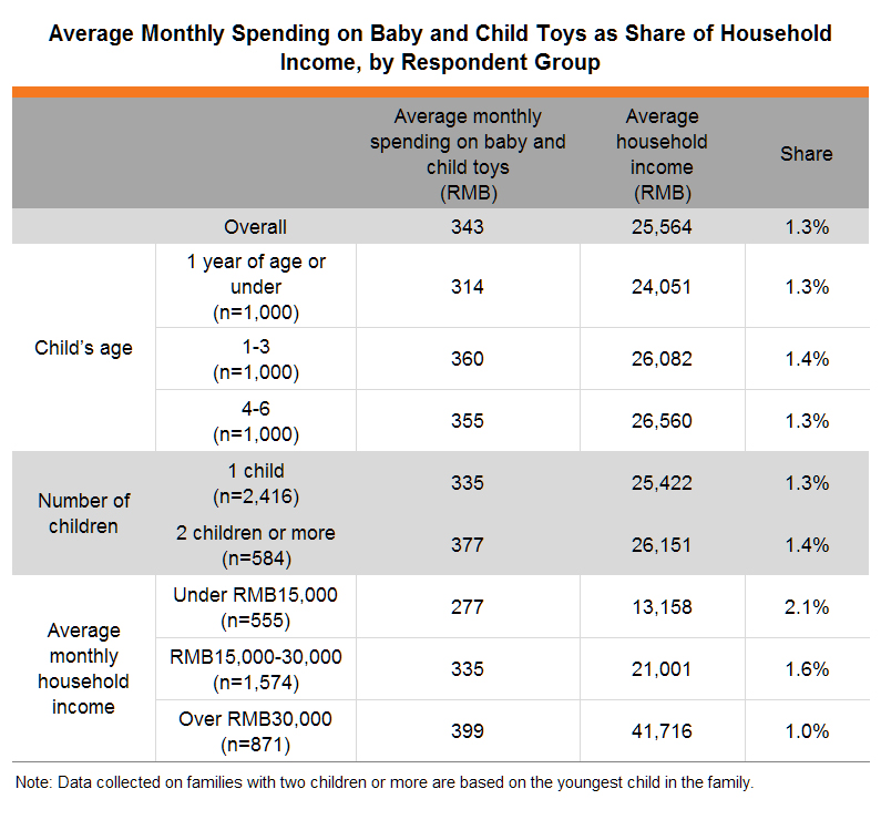 Table: Average Monthly Spending on Baby and Child Toys as Share of Household Income, by Respondent Table: Average Monthly Spending on Baby and Child Toys as Share of Household Income, by Respondent