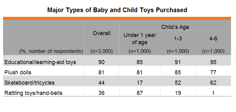 Table: Major Types of Baby and Child Toys Purchased